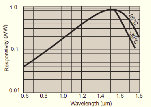 锗红外光电探测器