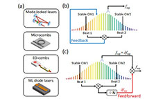 PDH锁定技术用于光频梳锁定和超低时间抖动的微波频率发生