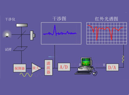 MCT红外探测器助力FTIR高端应用